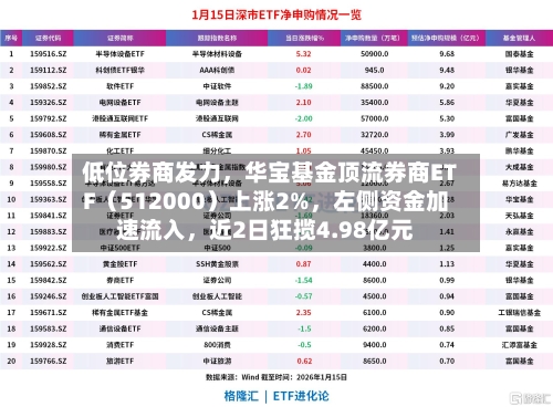 低位券商发力，华宝基金顶流券商ETF（512000）上涨2%，左侧资金加速流入，近2日狂揽4.98亿元