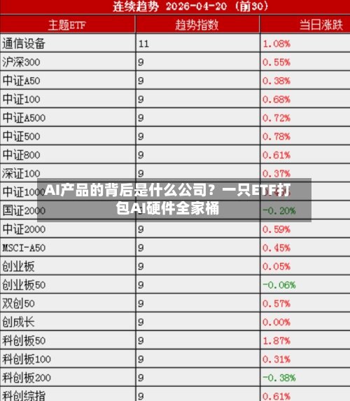 AI产品的背后是什么公司？一只ETF打包AI硬件全家桶
