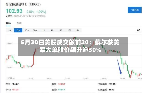 5月30日美股成交额前20：戴尔获美军大单股价飙升逾30%