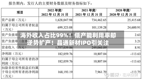 海外收入占比99%！低产能利用率却逆势扩产！晶通新材IPO引关注