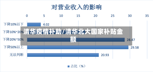 清华疫情补助/清华北大国家补贴金额