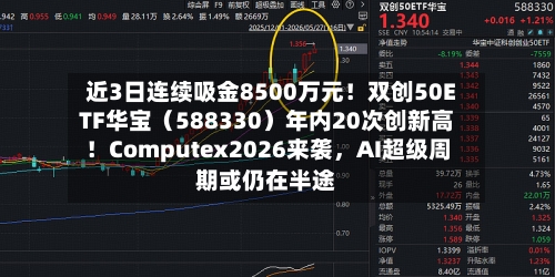近3日连续吸金8500万元！双创50ETF华宝（588330）年内20次创新高！Computex2026来袭，AI超级周期或仍在半途