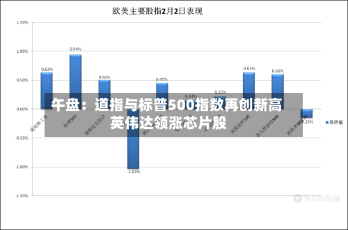 午盘:道指与标普500指数再创新高 英伟达领涨芯片股