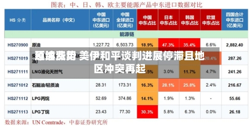 原油费用
延续涨势 美伊和平谈判进展停滞且地区冲突再起